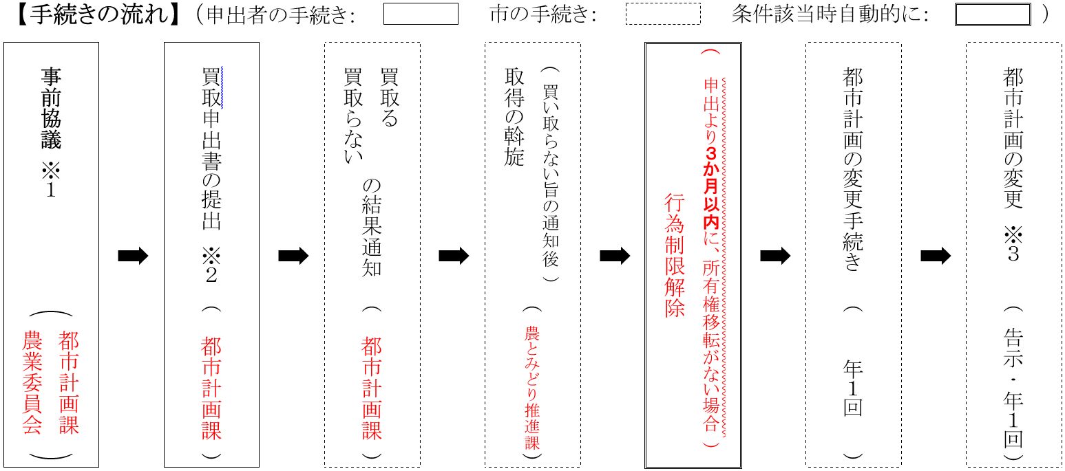 生産緑地地区の買取申出手続きの流れ