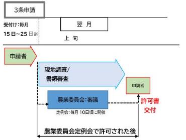 3条申請流れ