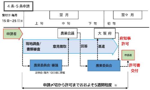 4条5条転用流れ