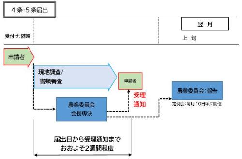 4条5条届出流れ