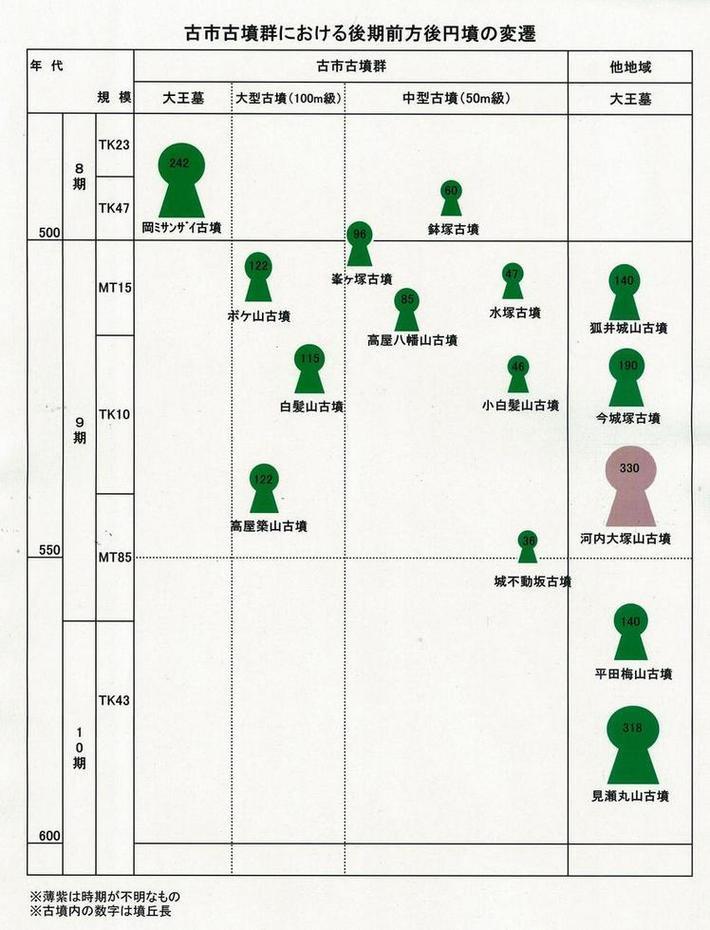 古市古墳群における後期前方後円墳の変遷