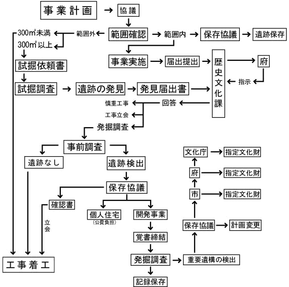 事務フロー図