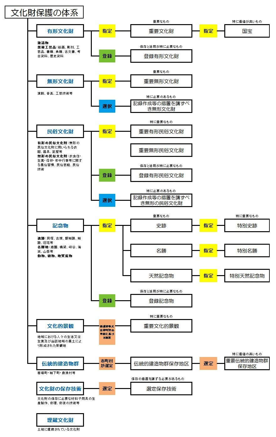 文化財保護の体系